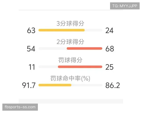 库里三分挡拆效率提升显著 拉开与哈登得分结构差距